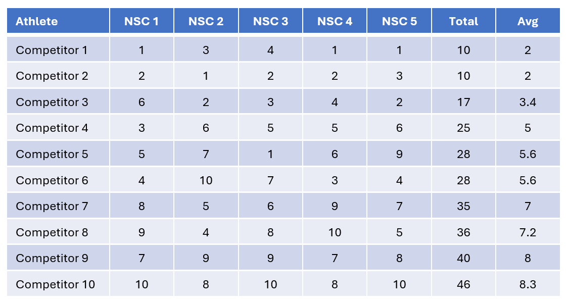 Sample Ranking Sheet Sample Ranking Sheet